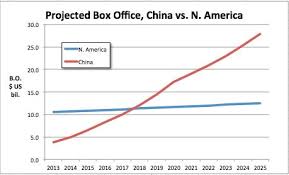 The Projected Growth Rate Of China S Film Industry The Red Line Compared To North America S Film Industry Chinese Movies Film Industry America