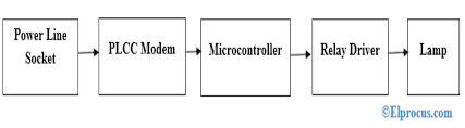 Highly customizable rendering using equipment. Power Line Carrier Communication Circuit Diagram And Its Working