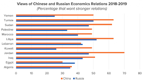 .muslim china dan disebutkan oleh salah satu sejarawan islam di indonesia berasal dari china. What Does The Arab Street Think Of China And Russia The Answers May Surprise You Atlantic Council