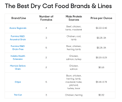 We think that earthborn holistic monterey medley is the best wet cat food for the money because it's fairly priced, is designed for true carnivores, and supports growth spurts as kittens turn into adults. What Is The Best Cat Food On The Market Professional Pet Sitter And Dog Walker In Redondo Beach Ca