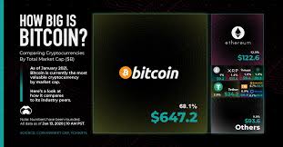 It's hard to keep track of all of them! Comparing Bitcoin S Market Cap To Other Cryptocurrencies