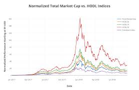 Constructing A Cryptocurrency Index Analysis Methodology