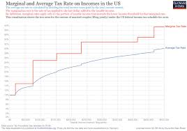 On the first 5,000 next 15,000. Taxation Our World In Data