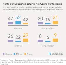 Das bundeszentralamt für steuern (bzst) ist für die gewährung der altersvorsorgezulage zuständig. Online Rentenkonto Nimmt Gestalt An Dia Altersvorsorge
