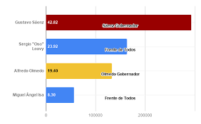 Lo anunció este martes por la tarde el gobernador gustavo sáenz en su cuenta de twitter. Salta Argentina Gob Ar