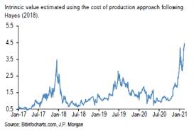 Bitcoin price prediction for september 2021. Why To Buy When You Can Mine An Analysis Of Bitcoin S Pricing Models Bsic Bocconi Students Investment Club