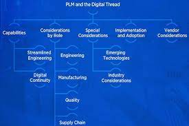 In industry, product lifecycle management (plm) is the process of managing the entire lifecycle of a product from inception, through engineering design and manufacture. Plm Produktlebenszyklus Management Ptc