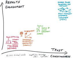 Culture Change Reinventing Organizations Catalyst Agile Culture Knowledge Management Management Skills Learning Process