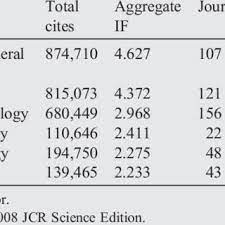 Top Impact Factor Dermatology Journals In 2008 11 Of 43 A Download Scientific Diagram
