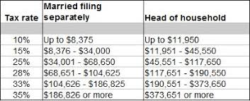 Tax Questions Tax Bracket Chart