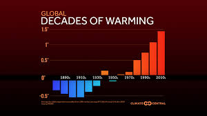 Decades Of Warming Climate Matters