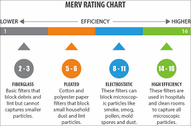 What Is Merv Rating Anytime Heating Cooling And Plumbing