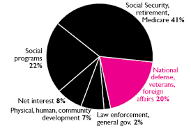 Read latest news and updates on union budget of india. Federal Budget Pie Charts War Resisters League