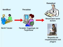 Konsep Dasar Akuntansi Dan Pelaporan Keuangan Ppt Download
