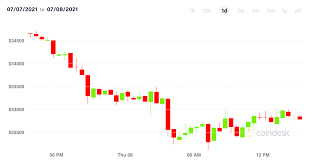 The highest figure reached was $64,863.10 (£47,068.23) and by the end of the day was still above $63,000. Finy5sm3hsmyum