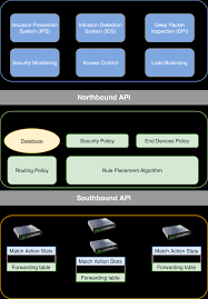 A Simplified SDN architecture consisting of the southbound and... |  Download Scientific Diagram