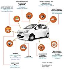 The road transport act 1987 (malay: Suggestions To Improve Road Safety In Malaysia To The New Minister Of Transport Malaysia