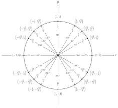 So each point on the circle has distinct coordinates. Mfg The Unit Circle