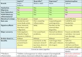 Handy Chart Comparing Nsaids And Acetominophin Chronic