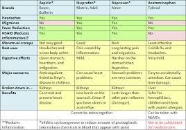 handy chart comparing nsaids and acetominophin chronic