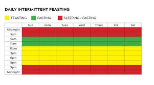 It is going to be greatly beneficial if you can fit your fast into the perfect times of your life. Intermittent Fasting If A Guide To Get You Started Switch Nutrition