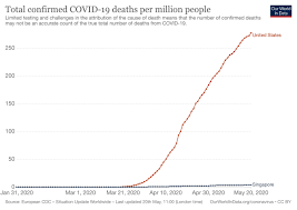 The statistics show the stark contrast between the high number of cases in the dorms and the number of cases in the community, which are so low they barely register in the graph below. Coronavirus What The Us Can Learn From Singapore S Low Death Rate Vox