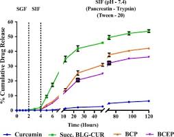 We did not find results for: Ph Responsive Colloidal Carriers Assembled From B Lactoglobulin And Epsilon Poly L Lysine For Oral Drug Delivery Sciencedirect
