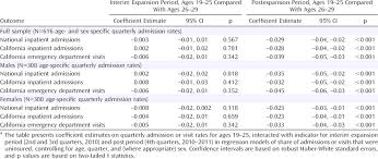 Thousands of people visit a dermatologist every day for common and uncommon skin issues. Differential Change In Likelihood That Inpatient Admissions And Download Table