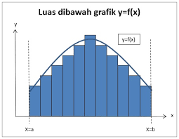 Agar lebih memahami aplikasi integral tak tentu, perhatikan contoh soal berikut ini! Integral Tentu Penggunaan Integral Materi Rumus Contoh Soal