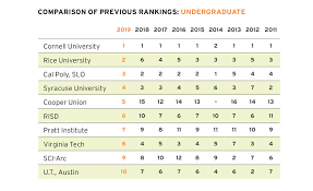 Mississippi state university college of architecture, art and design. Idealan Sjeverozapad Posjednik Top Architecture Schools Nievesyarturo Com