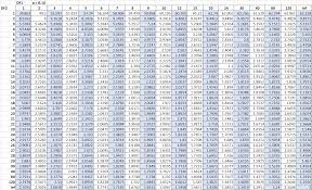 Here Is How To Find The P Value From The F Distribution Table Statology