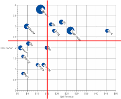 26 Bubble Chart Highlighting Service Lines Considered Most