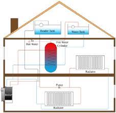 It is not possible to have heating without. Gravity Hot Water System