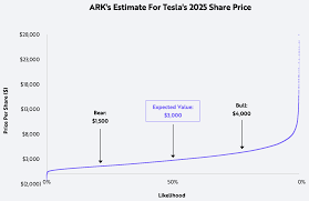 The average price target among analysts surveyed by factset is for $536, and most researchers. Ark S Price Target For Tesla In 2025 Seeking Alpha