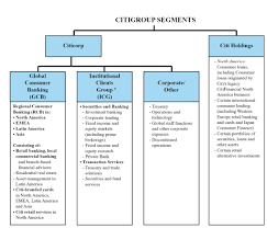 citigroup