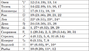 Вы любознательный и пытливый человек. Prohozhdenie Luny Cherez Znaki Zodiaka V Marte Dachnyj Lunnyj Kalendar Na 2013 God