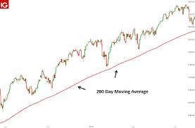 If the btc price moves above any of these averages, it is generally seen as a bullish sign for bitcoin. 200 Day Moving Average What It Is And How It Works