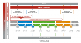 Project Portfolio Management Process Flow Chart Www