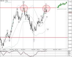 Nzd Chf Continues To Fall Inside 4 Hour Up Channel