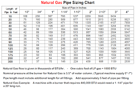 Blog Sizing Natural Gas And Propane Lines