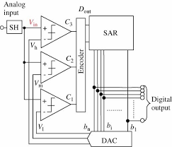 A flex sensor is made up of a variable resistive surface. Sar Adc Architecture With Digital Error Correction Hotta 2010 Ieej Transactions On Electrical And Electronic Engineering Wiley Online Library
