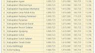Daftar umr majalengka 2021 terbaru; Daftar Tabel Umk Riau 2017 Biaya Dan Tarif