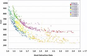 Pareto Designs Scatter Chart With Applied Clustering