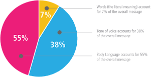 words tone body language pie chart 671x320 body language