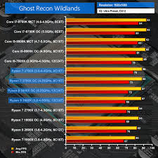 Amd Ryzen 9 3900x Ryzen 7 3700x Zen 2 Cpu Review