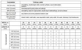 Installs 4x faster than tiles. Wallboard Selection Guide Engineering360