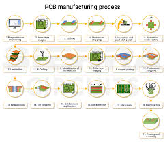 PCB Manufacturing Process | Sierra Circuits