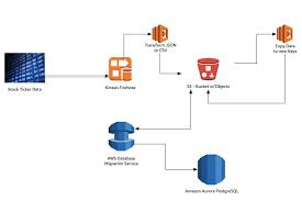 Amazon Kinesis Data Firehose Aws Database Blog