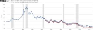 We did not find results for: How Soon Can You Refinance Your Mortgage How Often When Can I Refinance