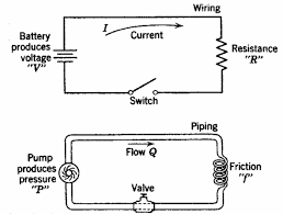 Electricity To Water Analogy Analogy Valve Building Systems